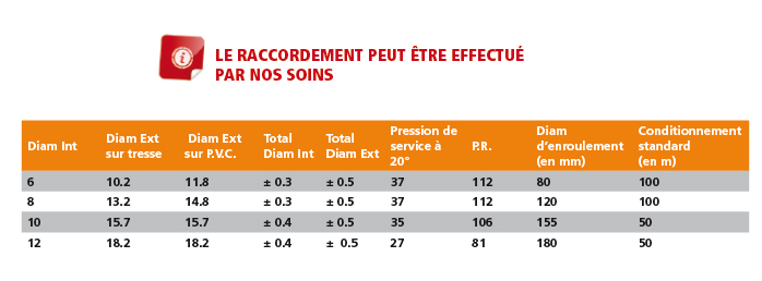Tuyau Carburant NBR 8mm - Longueur 1 M - Triple Couche Résistant Huile/Pression - Inclut 6 Colliers De Serrage