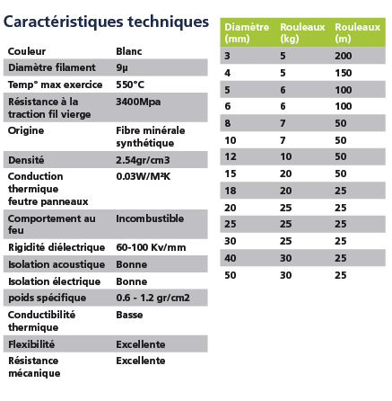 Cordon en fibre de verre résistant à la chaleur élevée pour joints